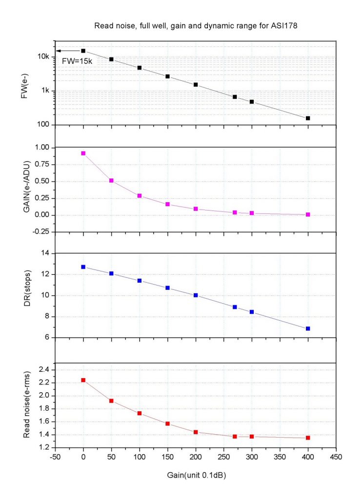 ASI174 Read Noise, Well Depth, Gain, Dynamic Range