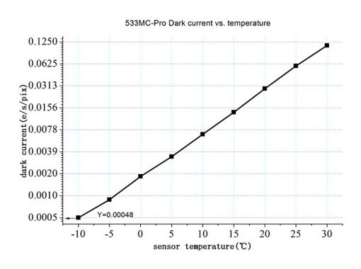 ASI533MC Dark Current