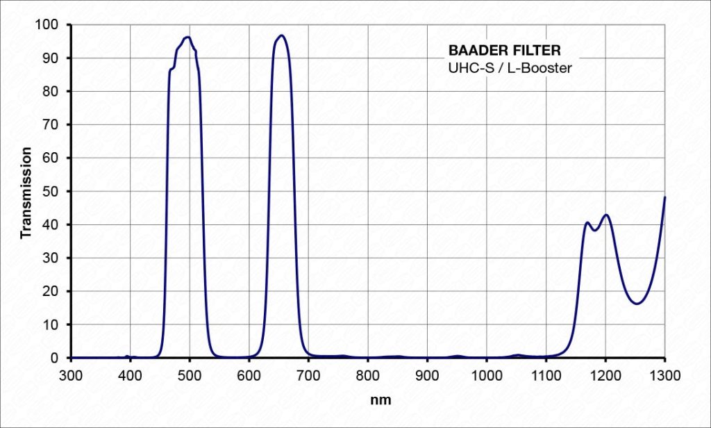 UHC-S Filter Response