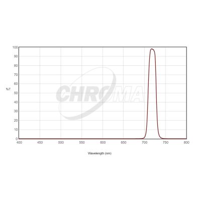Chroma Technology SII 8nm Filters