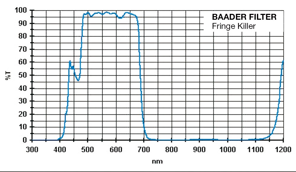 Frequency transmission curve