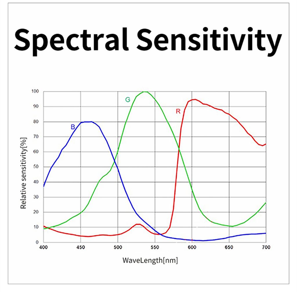 Spectral sensitivity