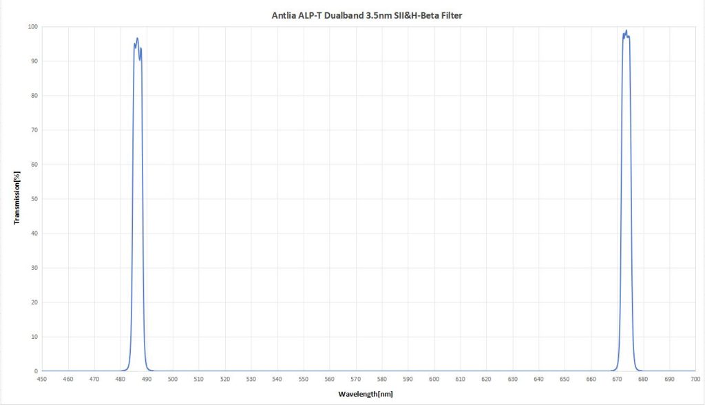 Antlia-3.5nm-ALP-T-dualband-Sii-Hb-graph