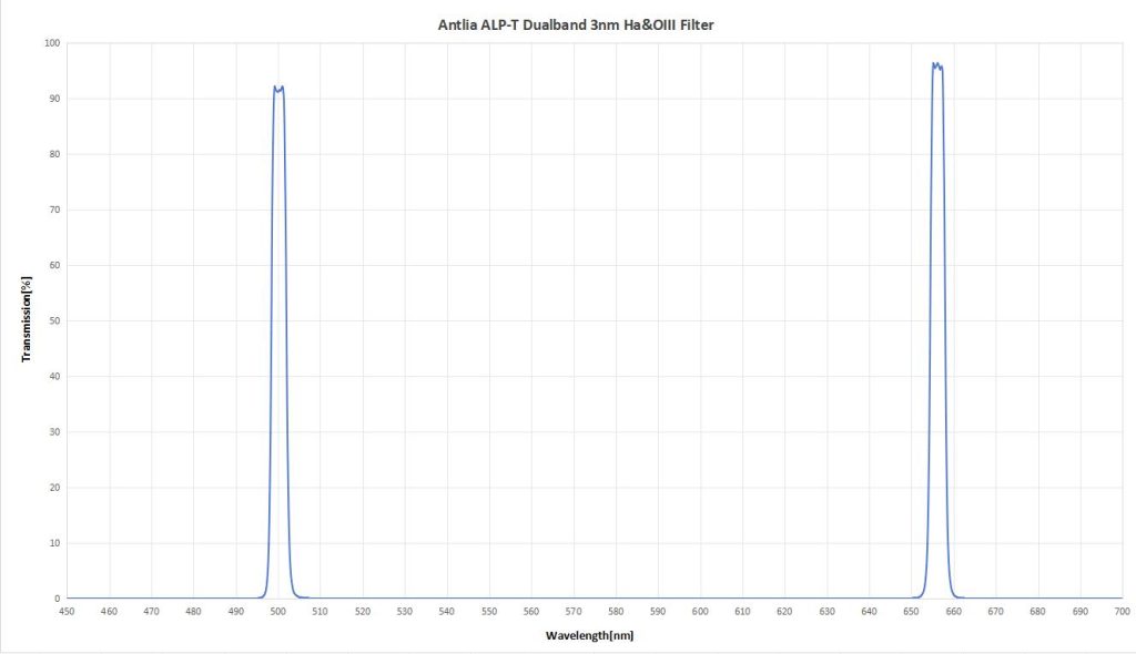 Antlia-3nm-ALP-T-dualband-Ha-Oiii-graph