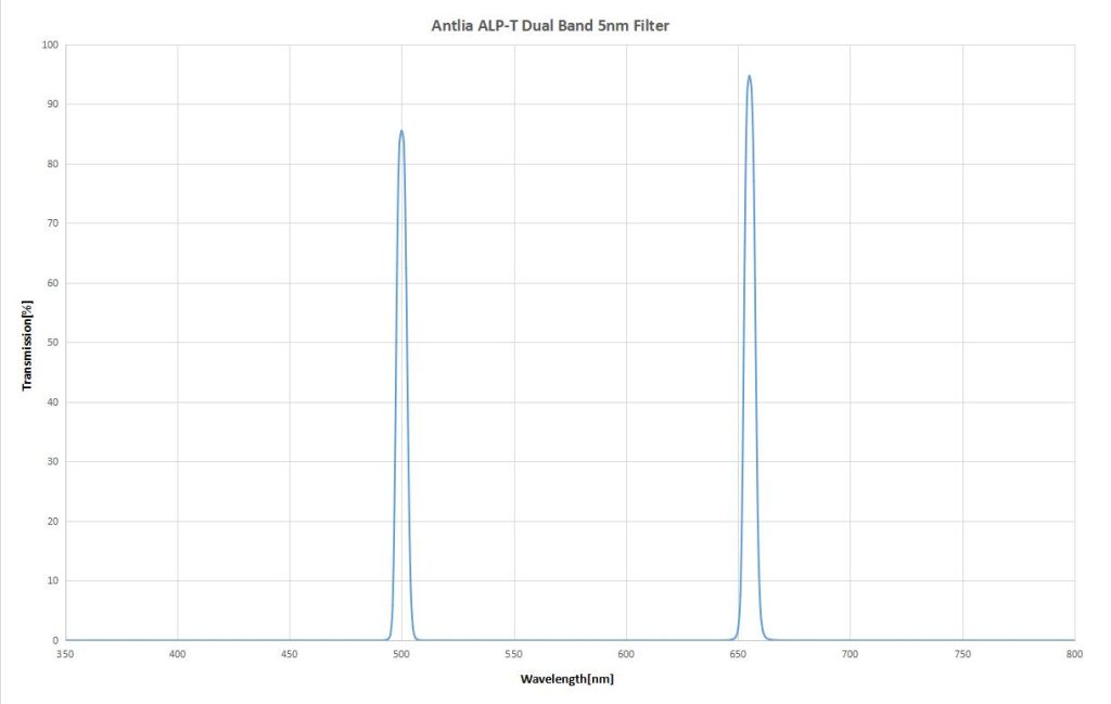 Antlia 5nm B4836 ALP-T dualband Ha-Oiii Highspeed graph