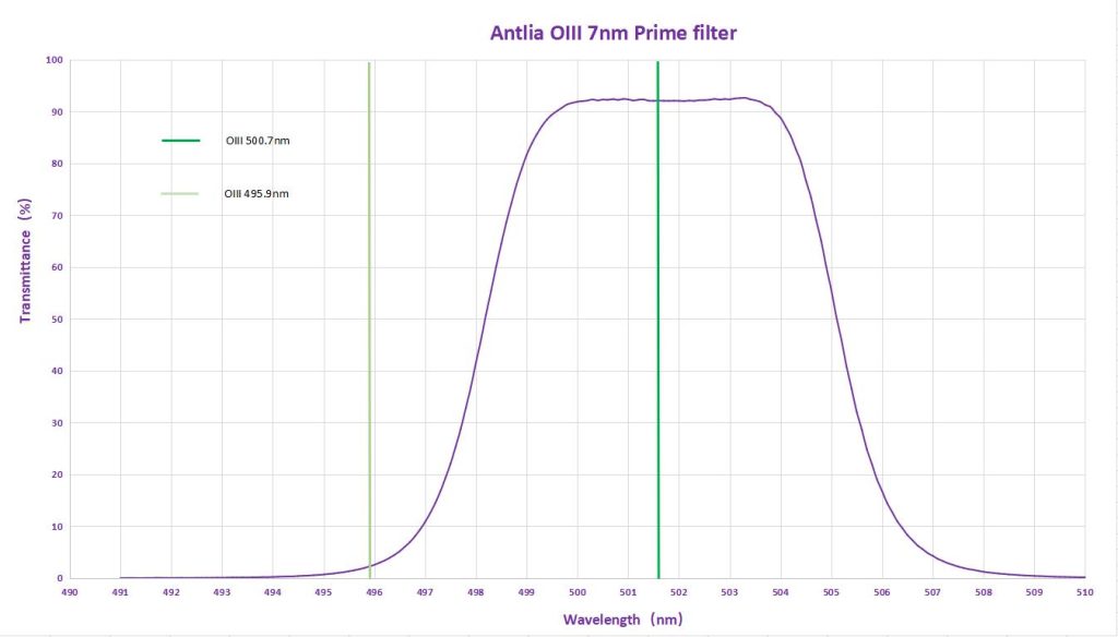 Antlia 7nm Oiii Prime Graph