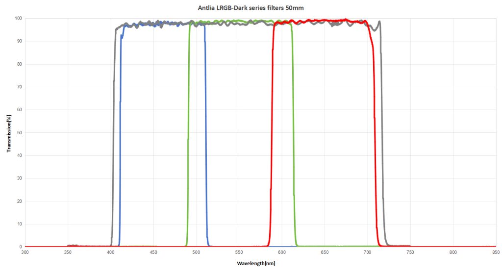 Antlia-LRGB-Dark-Filters-graph