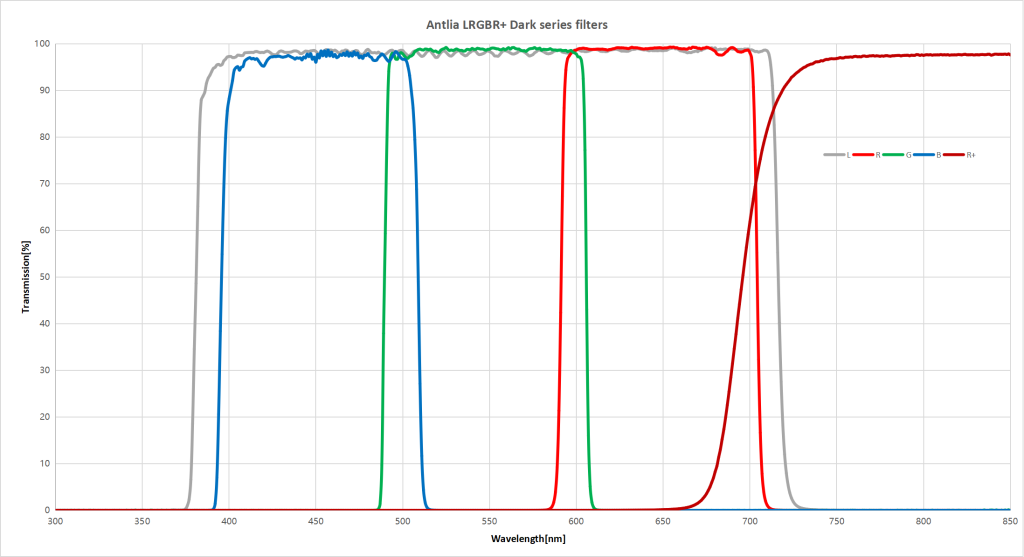 Antlia-LRGBRDark-Filters-graph