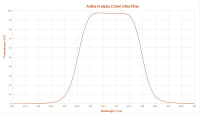 Antlia 2.5nm Ha Ultra graph