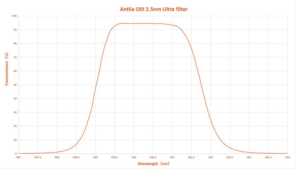 Antlia 2.5nm Oiii Ultra filter