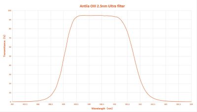 Antlia 2.5nm Oiii Ultra filter