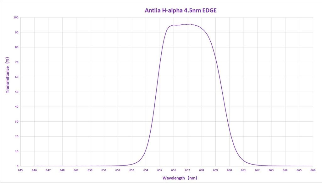Antlia 4.5nm ha edge filter